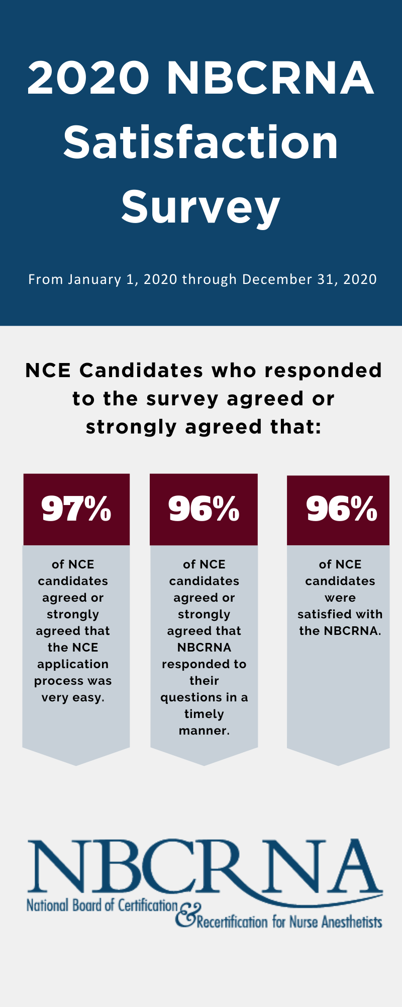 2020 NBCRNA Satisfaction Survey