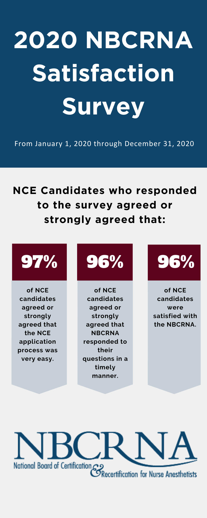 2020 NBCRNA Satisfaction Survey 2020 NBCRNA Satisfaction Survey