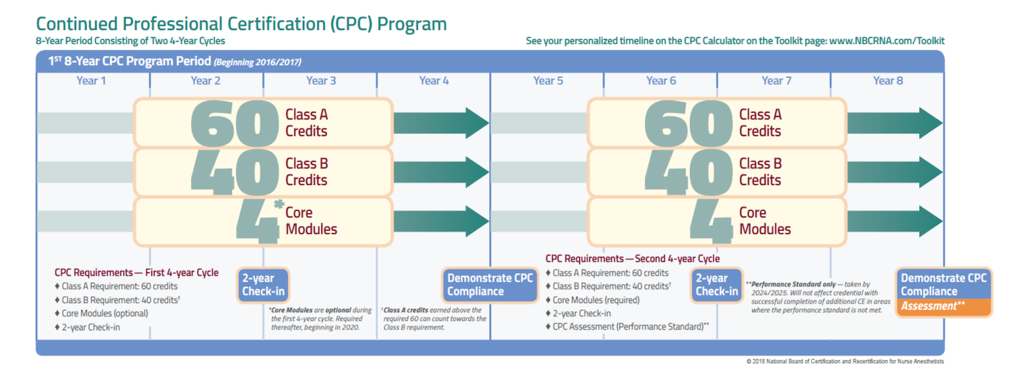 CPC Program Timeline CPC Program Timeline